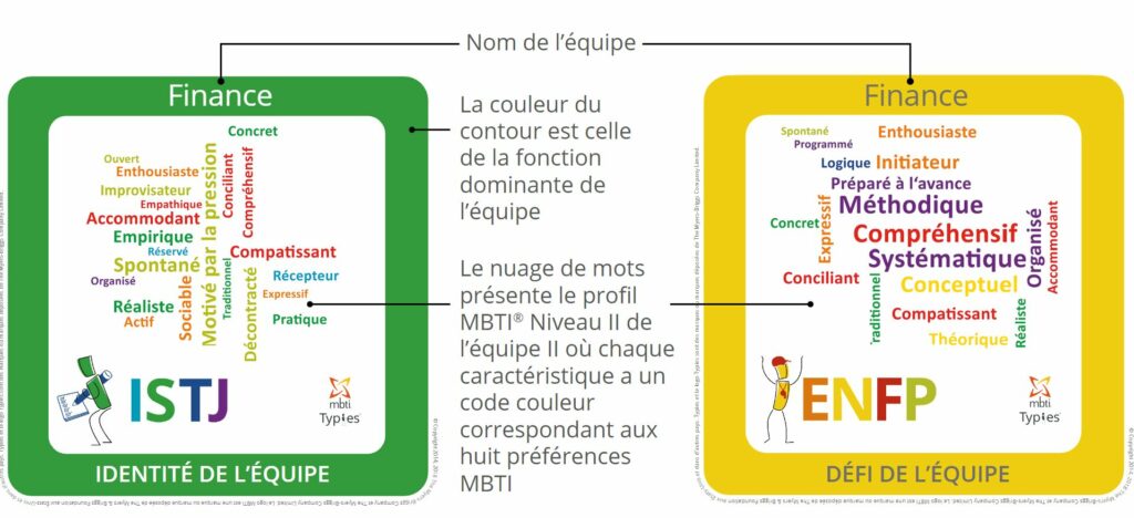 Typies MBTI