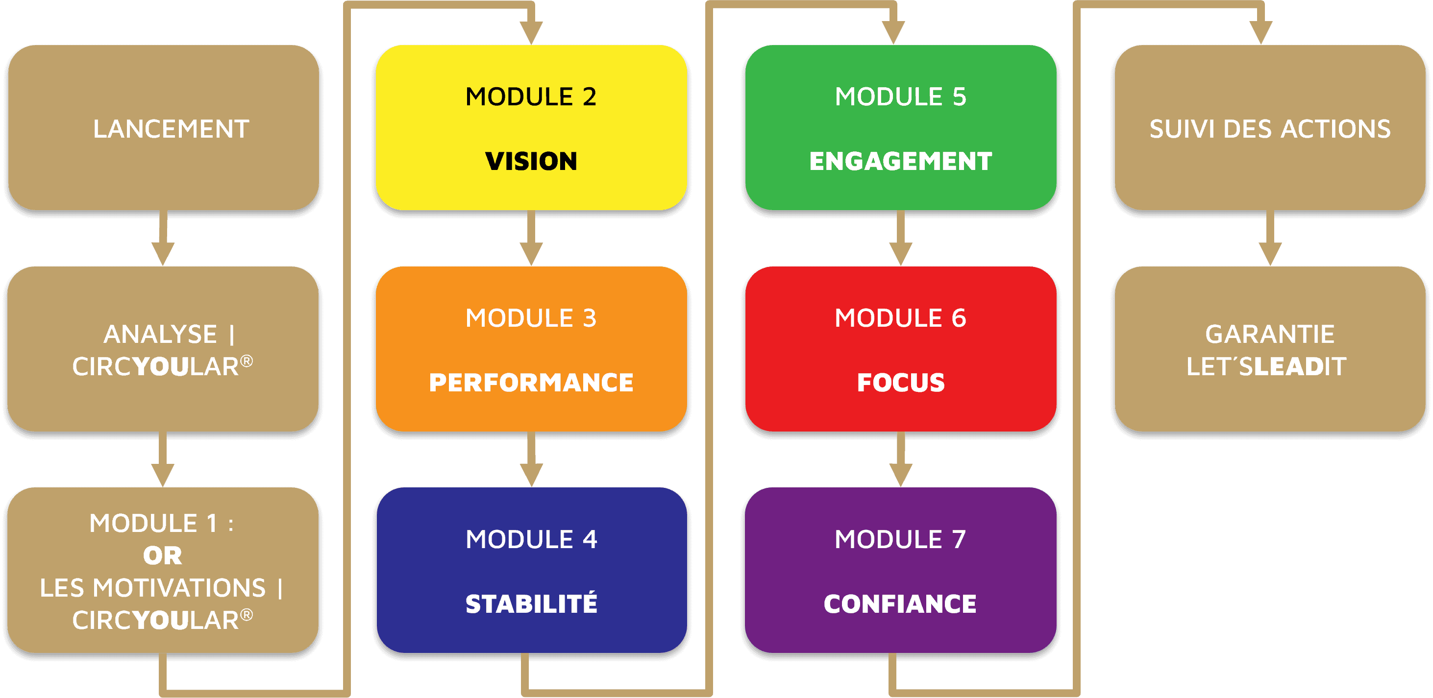 Programme développement du leadership