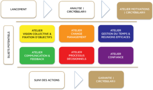 Programme complet de coaching d'équipe